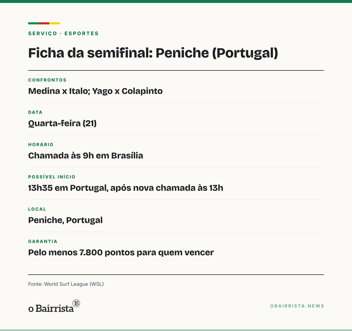 Quadro: Três brasileiros disputam semis em Peniche nesta quarta; Medina e Italo se enfrentam