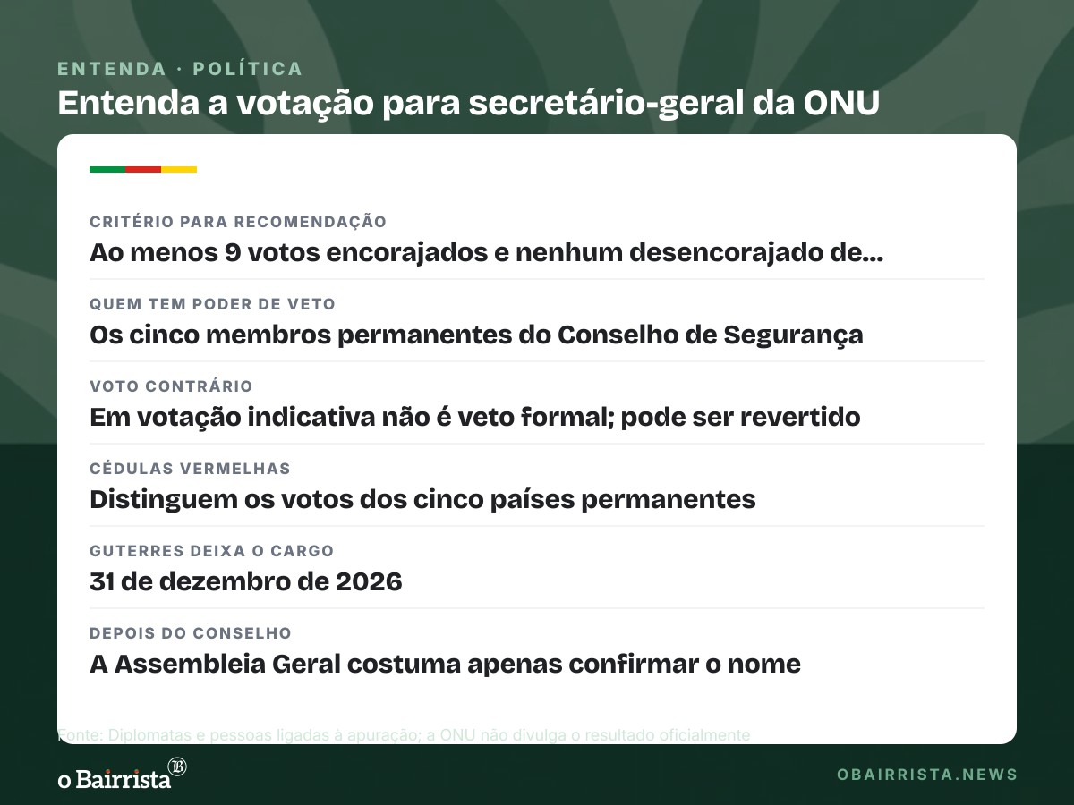 Quadro: Três favoritos à chefia da ONU têm 2 sinais de veto cada; Grynspan lidera com 9 apoios