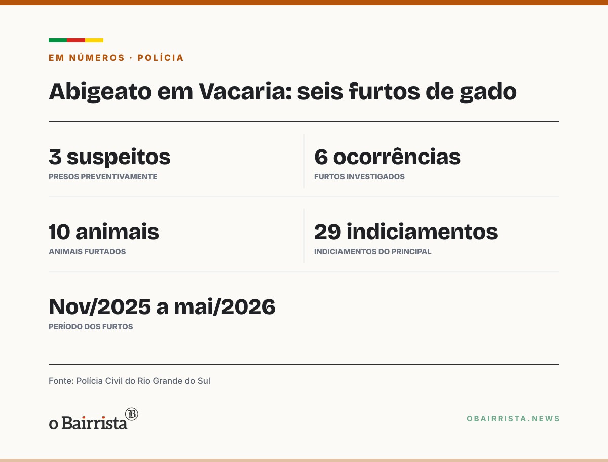 Quadro: Três suspeitos de abigeato são presos em Vacaria por seis furtos de gado