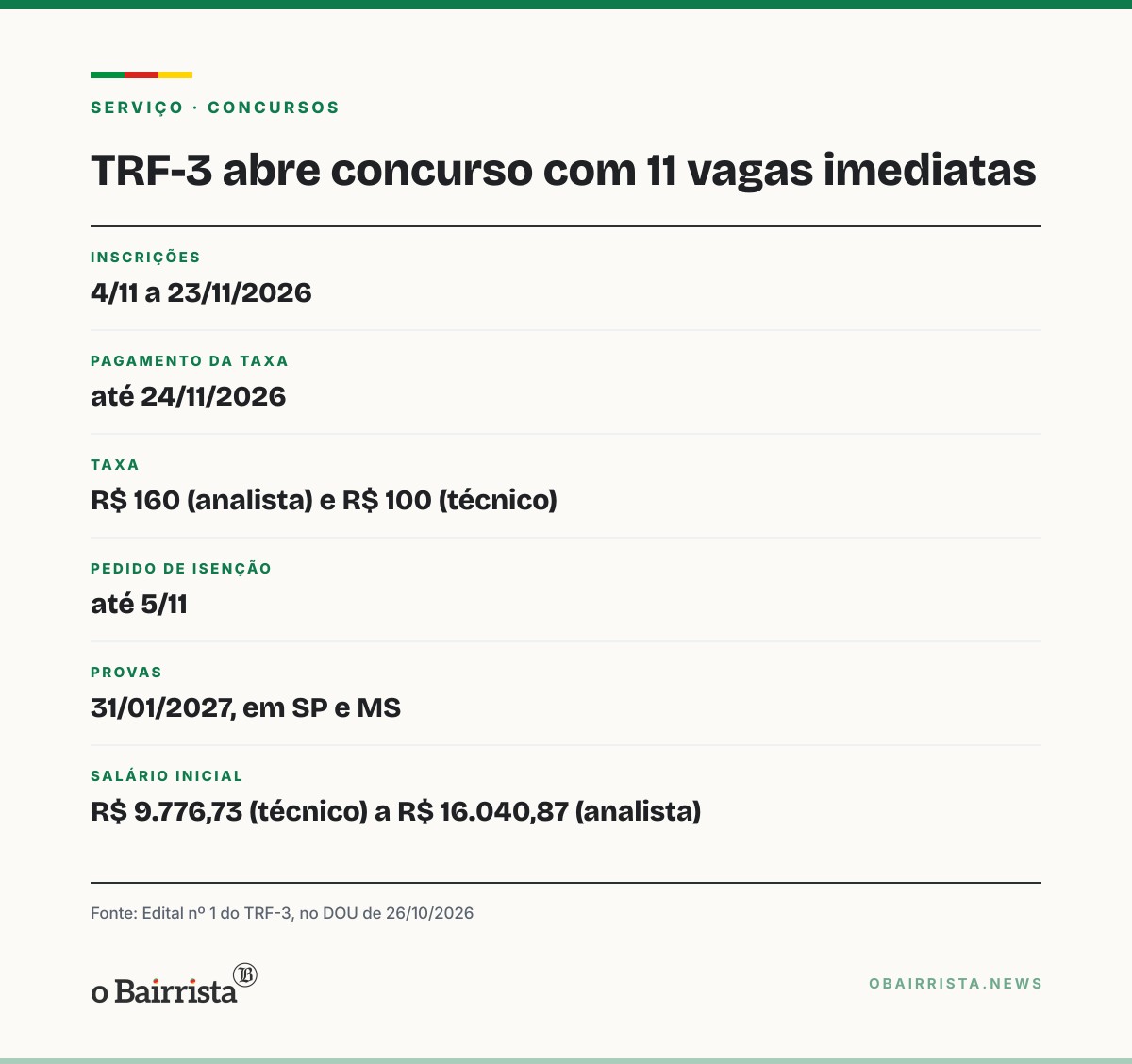 Quadro: TRF-3 abre concurso com 11 vagas; inscrições vão de 4 a 23 de novembro