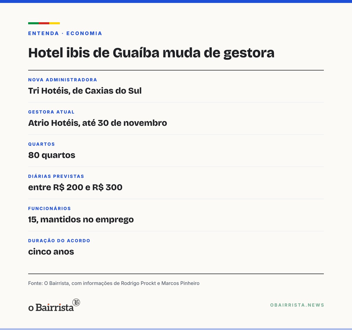 Quadro: Tri Hotéis, de Caxias do Sul, assume o ibis de Guaíba em 30 de novembro