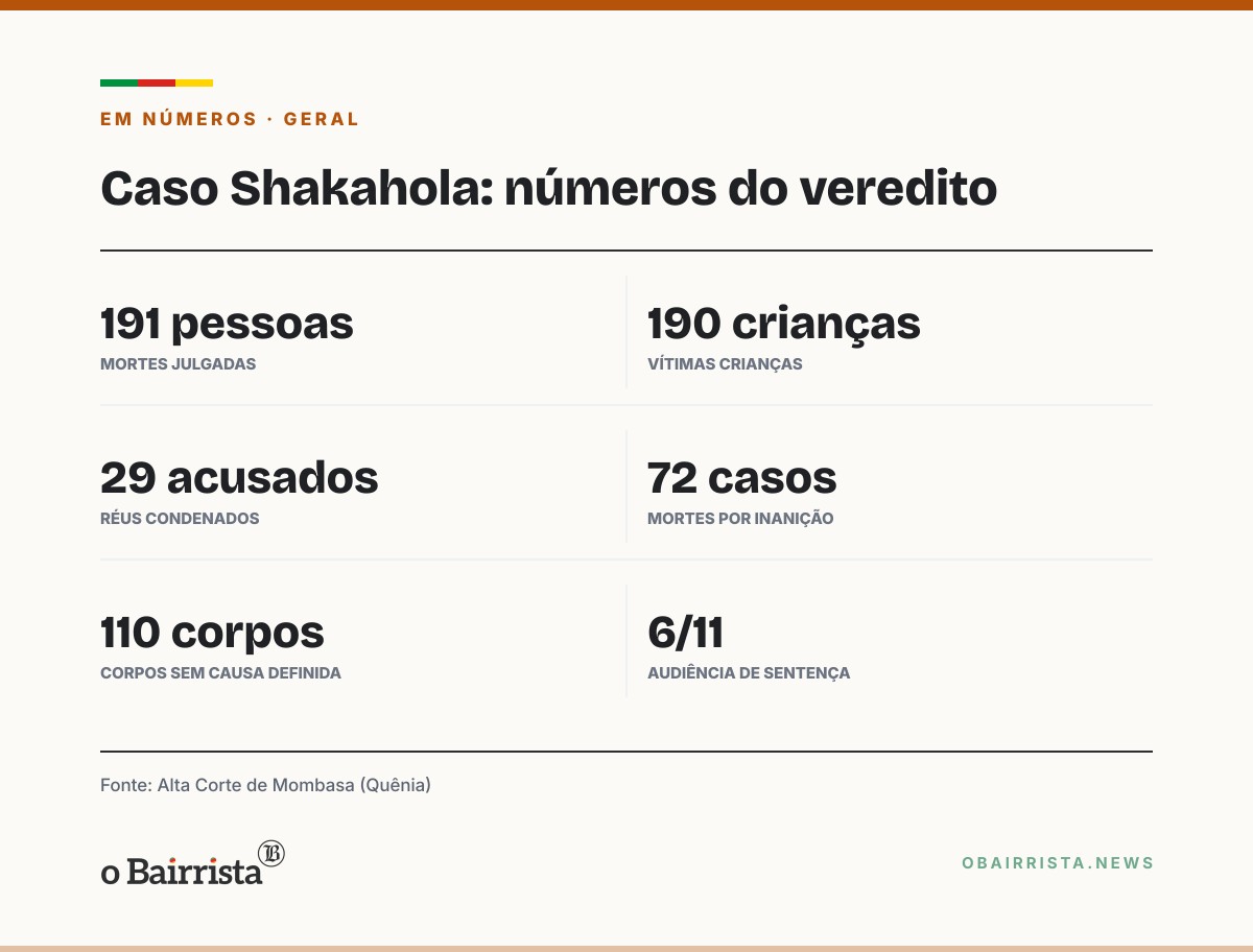 Quadro: Tribunal do Quênia condena pastor Paul Mackenzie e outros 28 por 191 assassinatos
