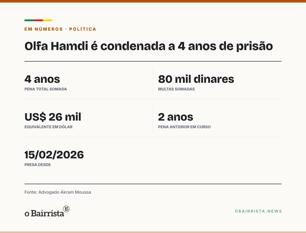 Quadro: Tribunal militar da Tunísia condena opositora Olfa Hamdi a 4 anos de prisão