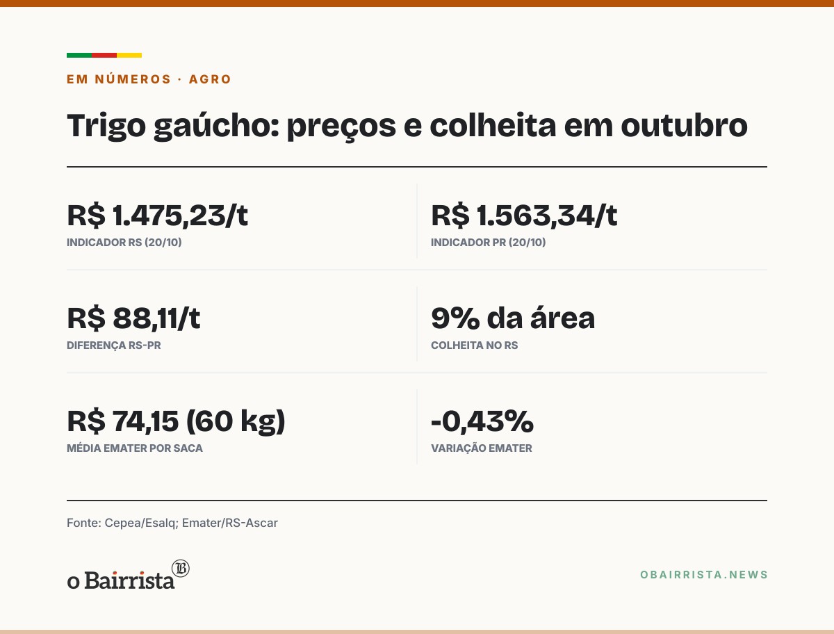 Quadro: Trigo gaúcho fica estável em R$ 1.475,23/t e segue R$ 88,11 abaixo do paranaense
