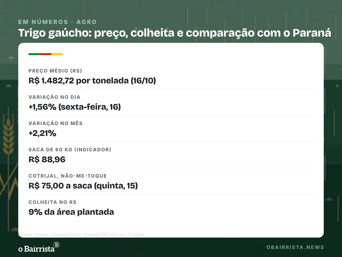 Quadro: Trigo gaúcho vai a R$ 1.482,72 a tonelada e sobe 2,21% no mês, aponta Cepea