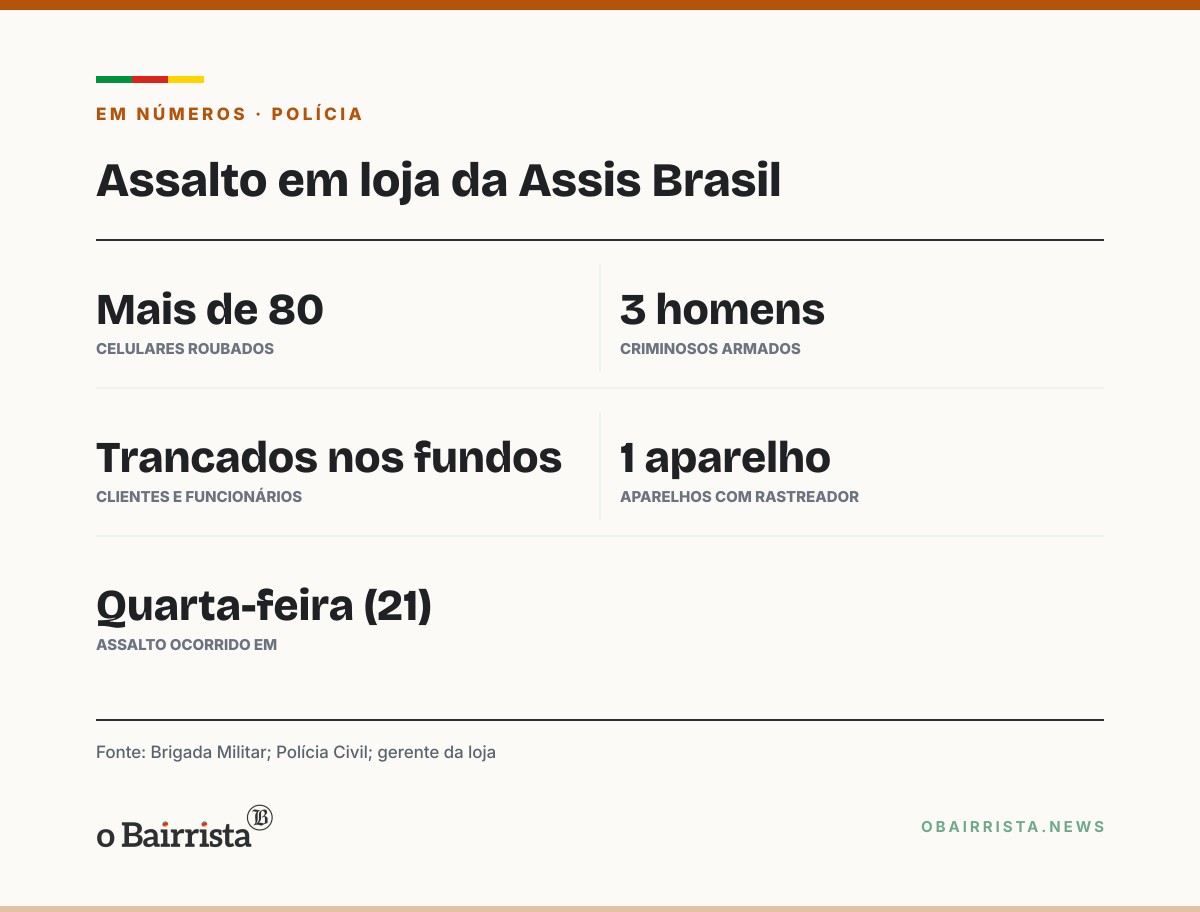 Quadro: Trio armado rouba mais de 80 celulares de loja na Avenida Assis Brasil, em Porto Alegre