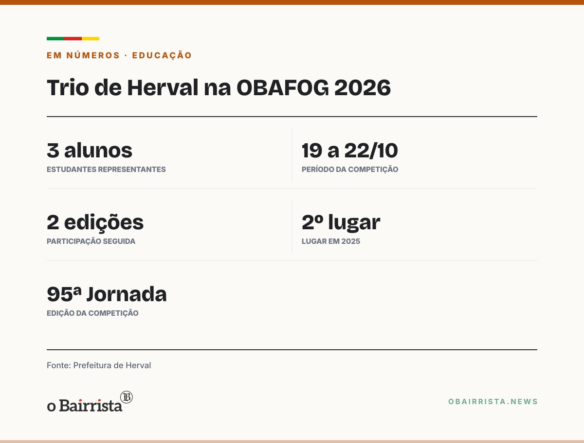 Quadro: Trio de Herval encerra 2ª participação seguida na etapa nacional de foguetes, no RJ