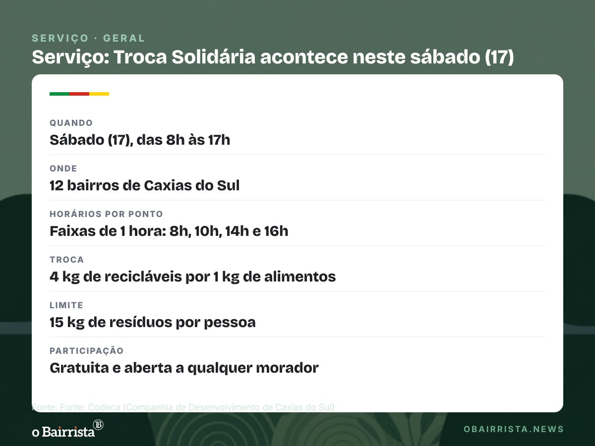 Quadro: Troca Solidária soma 1.011 toneladas em 2026 e atende 12 bairros de Caxias no sábado