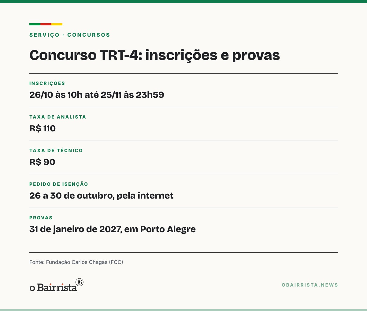 Quadro: TRT-4 abre concurso com 23 cargos em cadastro reserva; analista começa em R$ 16.040,88