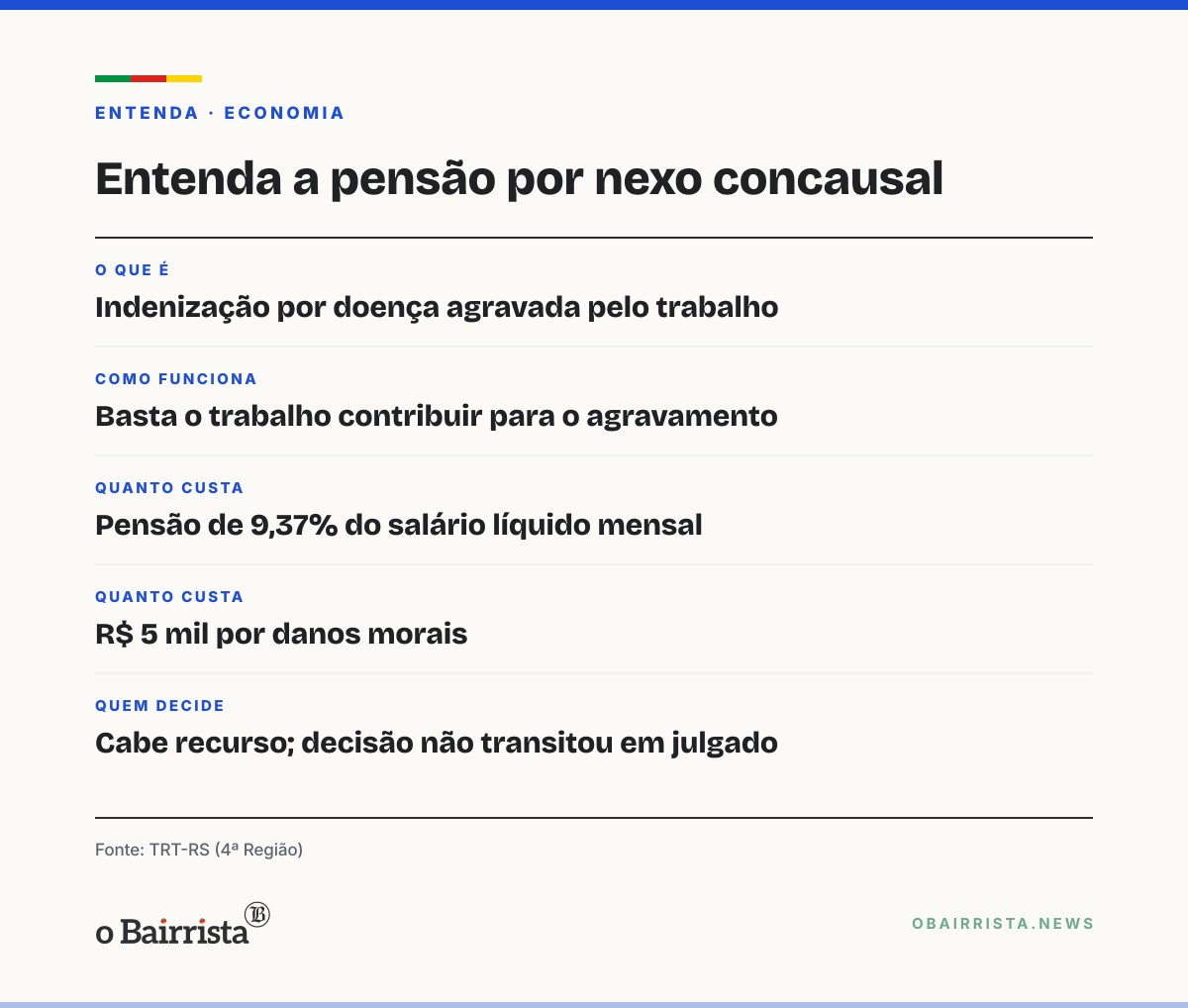 Quadro: TRT-RS mantém pensão e R$ 5 mil a costureira de fábrica de colchões com lombalgia