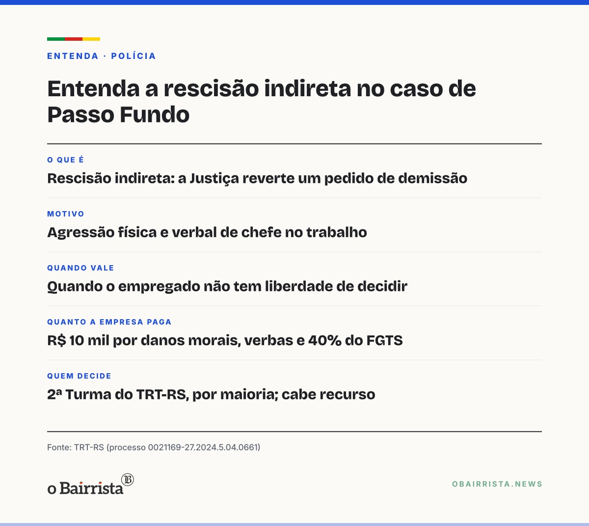Quadro: TRT-RS reverte demissão de trabalhador de Passo Fundo agredido a socos pelo chefe