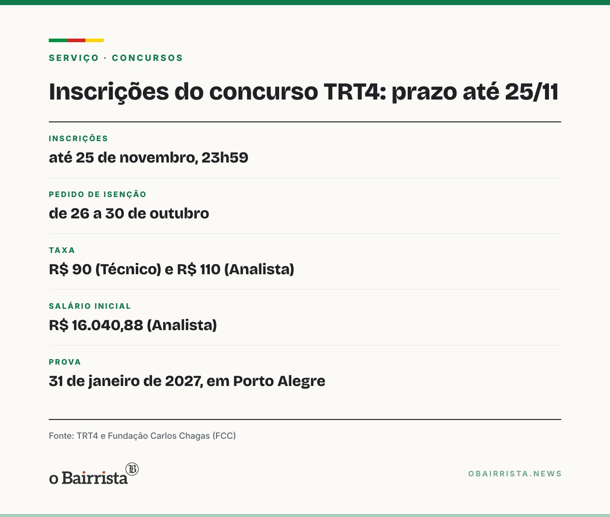 Quadro: TRT4 abre inscrições para cadastro de reserva em 23 cargos; prazo vai até 25 de novembro