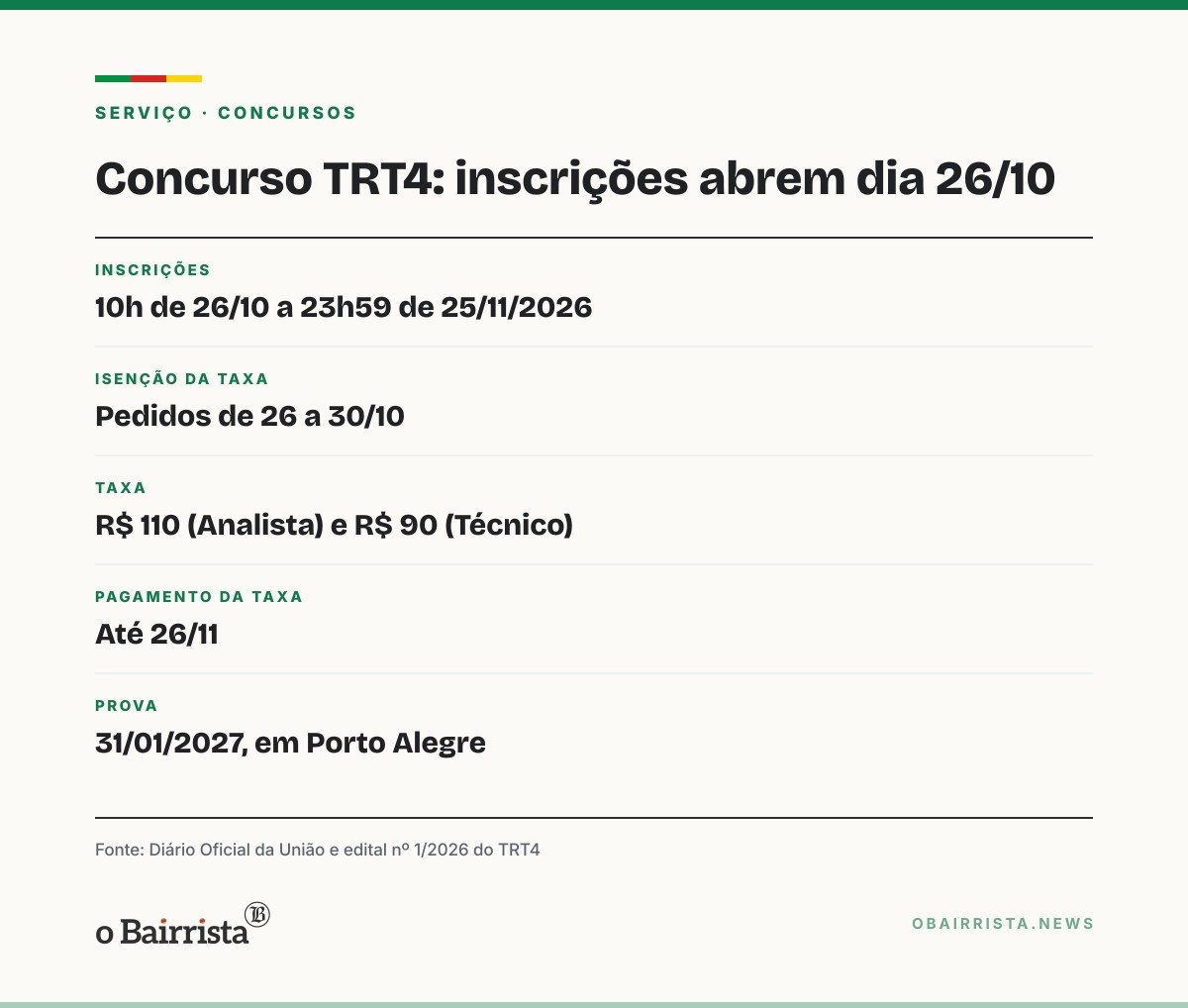 Quadro: TRT4 publica edital para 23 cargos em cadastro de reserva; inscrições abrem dia 26