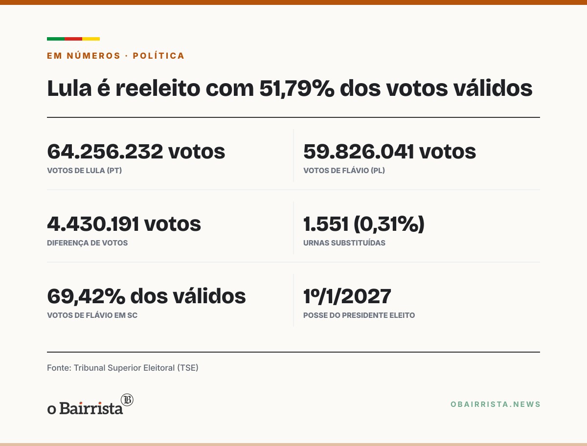 Quadro: Trump diz que eleição 'pareceu fraudada'; TSE confirma reeleição de Lula com 51,79%
