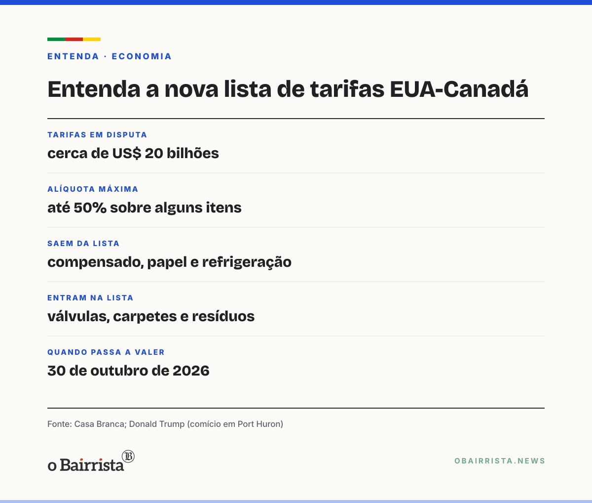 Quadro: Trump diz que EUA e Canadá fecham acordo comercial "muito em breve"; tarifas mudam dia 30