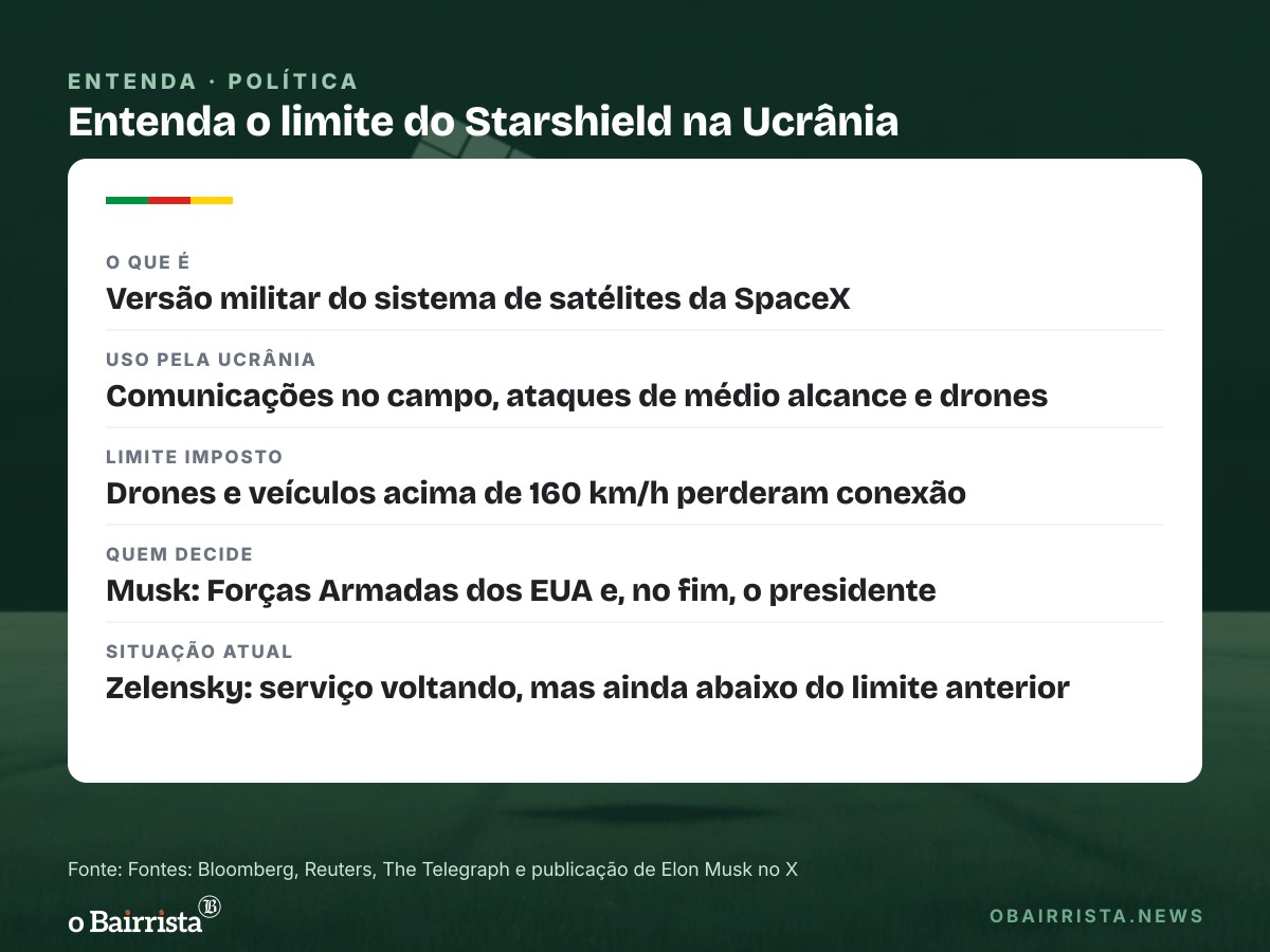 Quadro: Trump nega ter ordenado limite ao Starshield na Ucrânia; Zelensky diz que serviço volta