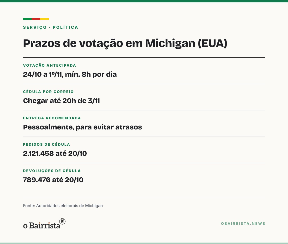 Quadro: Trump pede a eleitores de Michigan que devolvam cédulas ou votem já na antecipada