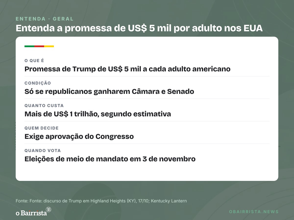 Quadro: Trump promete US$ 5 mil a cada adulto se republicanos vencerem; conta passaria de US$ 1 tri