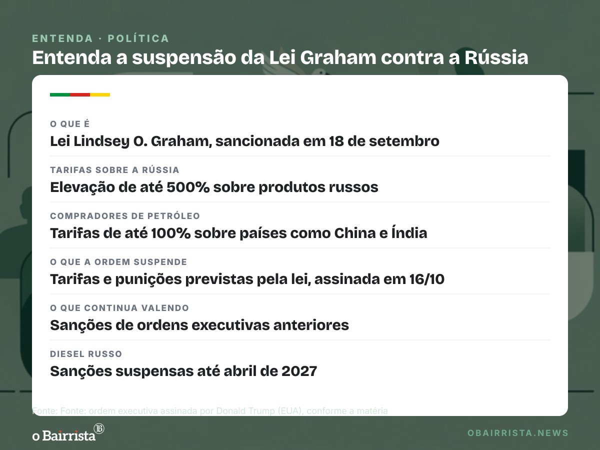 Quadro: Trump suspende sanções e tarifas da Lei Graham contra a Rússia; Moscou comemora