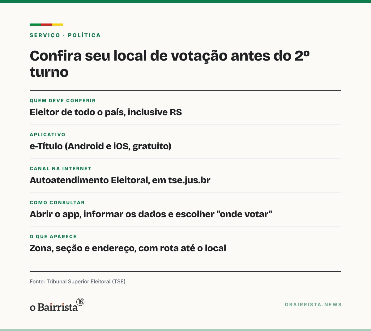 Quadro: TSE alerta que local de votação pode mudar entre 1º e 2º turno; confira antes