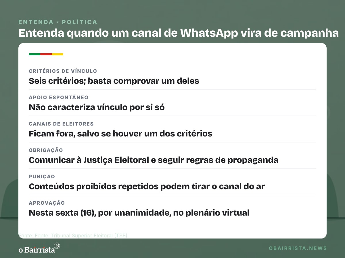 Quadro: TSE aprova por unanimidade regra que liga canais de WhatsApp às campanhas no 2º turno
