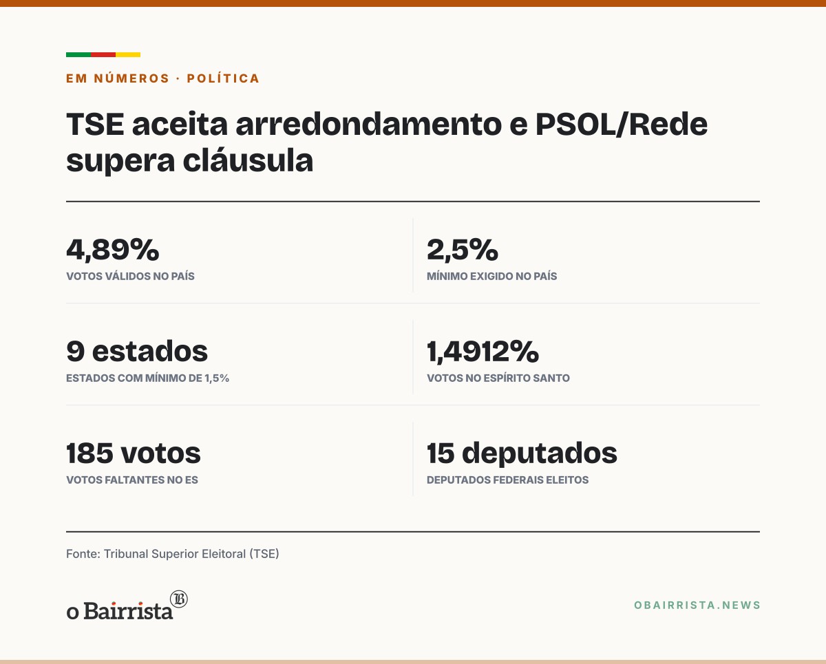 Quadro: TSE arredonda votos e PSOL/Rede supera cláusula de barreira; cadeiras seguem as mesmas