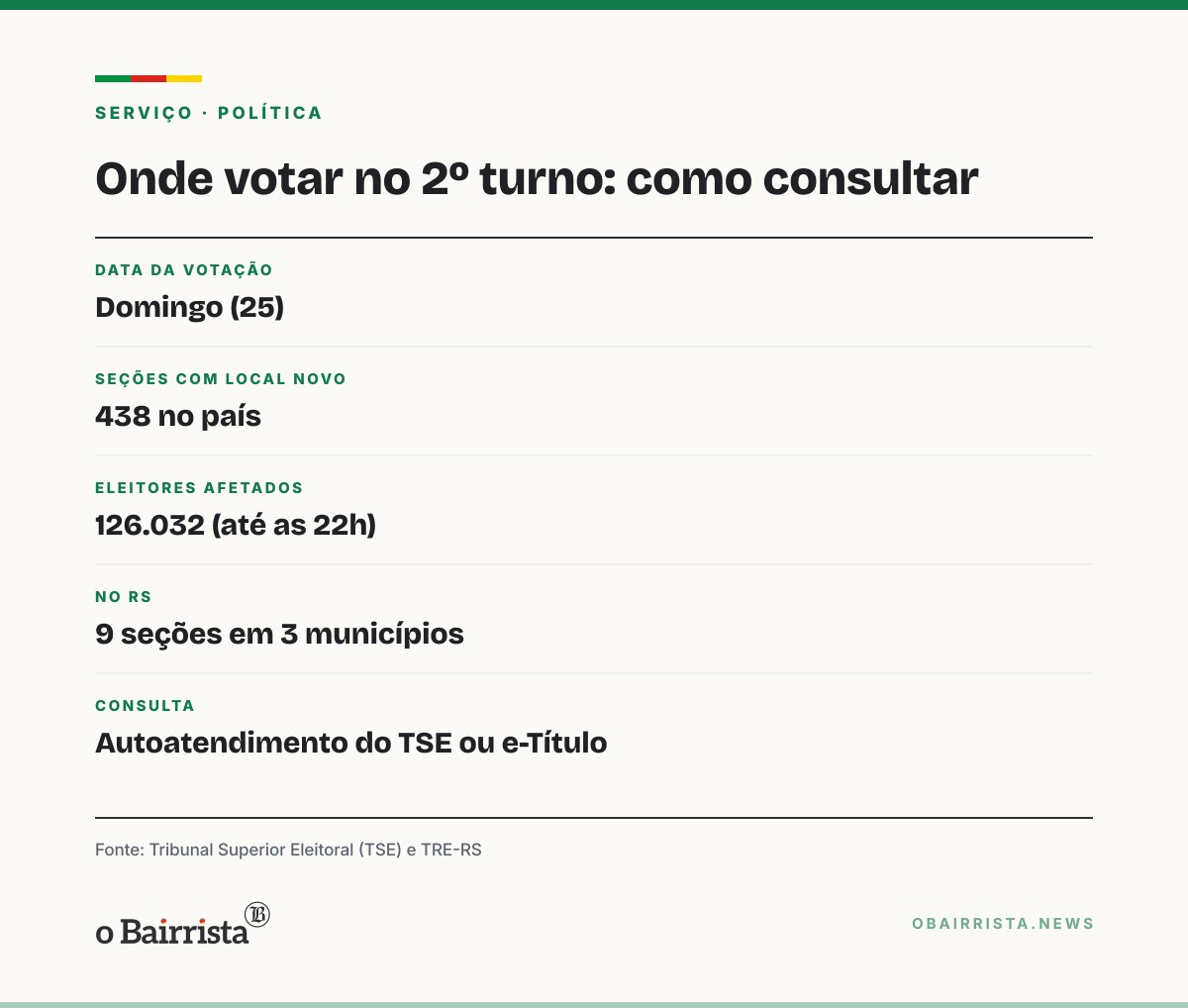 Quadro: TSE atualiza painel e aponta 438 seções com local novo no 2º turno; no RS, são nove