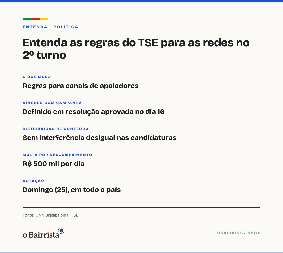 Quadro: TSE chega ao 2º turno no centro de disputas de Lula e Flávio sobre Meta e WhatsApp