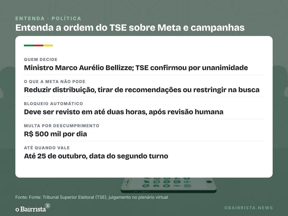 Quadro: TSE confirma por unanimidade ordem que obriga Meta a tratar Lula e Flávio com isonomia