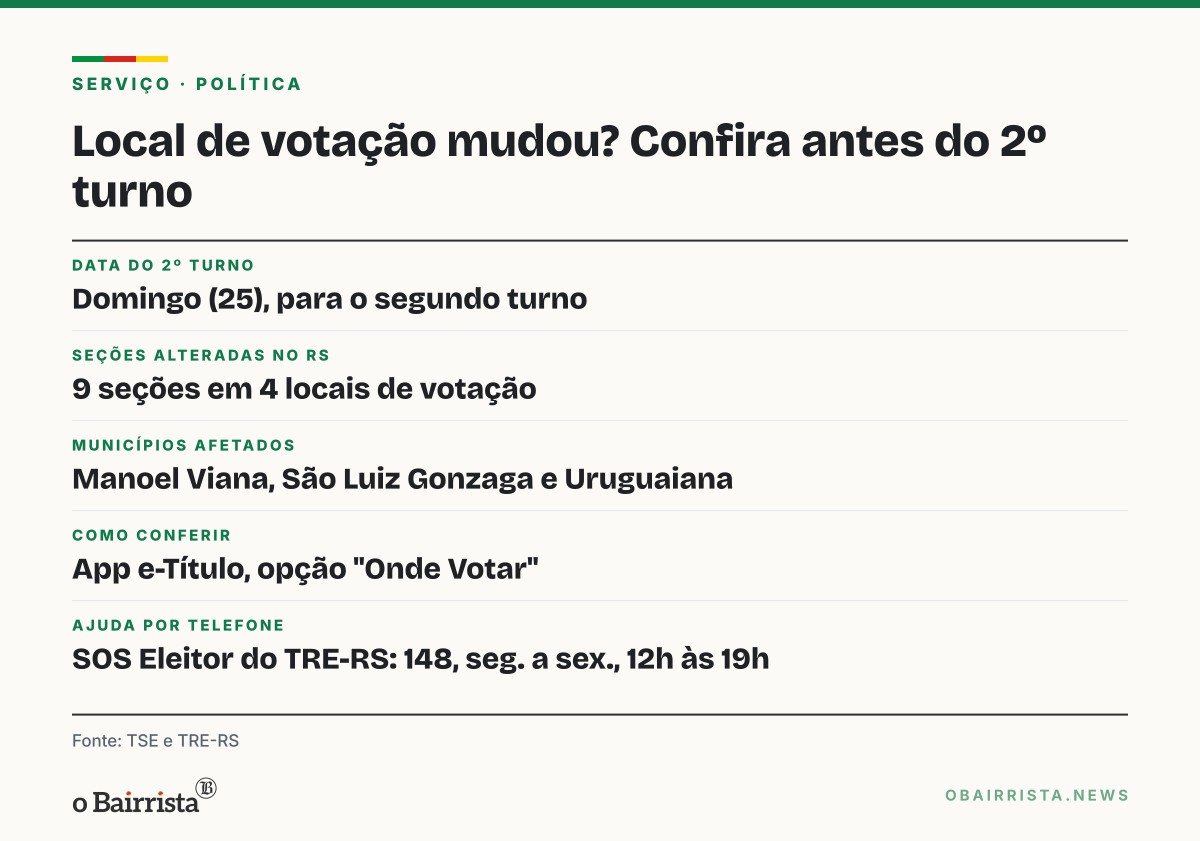 Quadro: TSE corrige para 554 as seções com local trocado no 2º turno; no RS, são 9