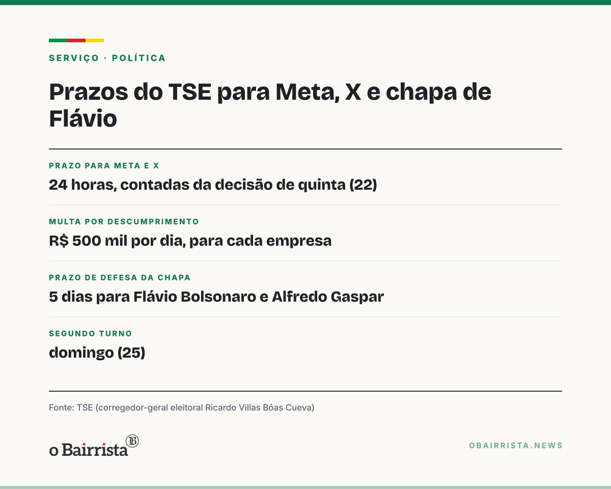 Quadro: TSE dá 24 horas a Meta e X para explicar IA e anúncios; multa é de R$ 500 mil por dia