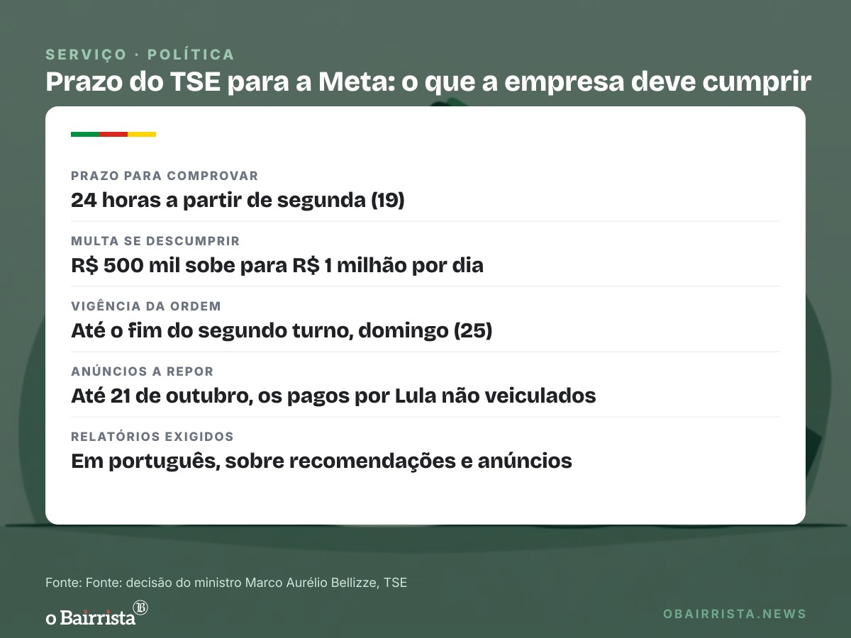 Quadro: TSE dá 24 horas para Meta provar isonomia entre Lula e Flávio; multa pode dobrar