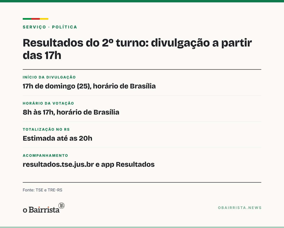 Quadro: TSE divulga resultados do 2º turno às 17h; TRE-RS prevê votos do RS contados até as 20h