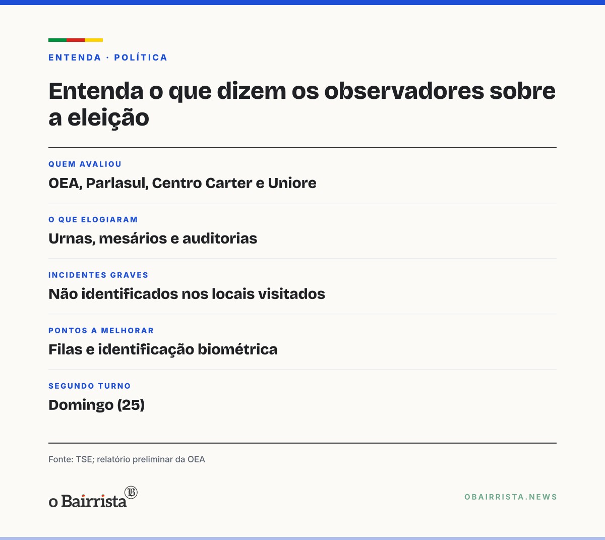 Quadro: TSE diz que missões de observação reconhecem capacidade da Justiça Eleitoral no 1º turno