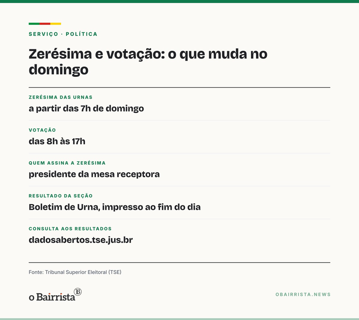 Quadro: TSE e TREs emitem zerésima do sistema de totalização antes do 2º turno deste domingo