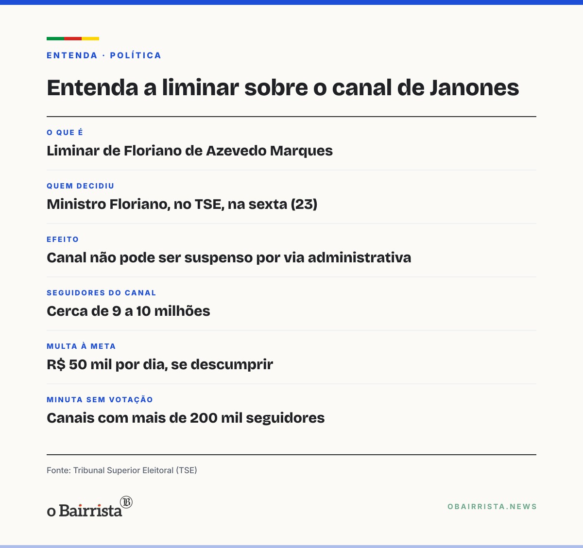 Quadro: TSE: liminar blinda "Exército do Lula" no WhatsApp a dois dias do 2º turno; minuta segue sem votação
