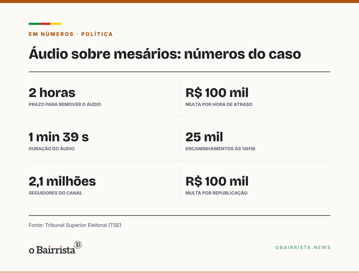 Quadro: TSE manda Meta tirar do ar áudio de Gayer sobre mesários; canal "Tropa do Flávio" segue