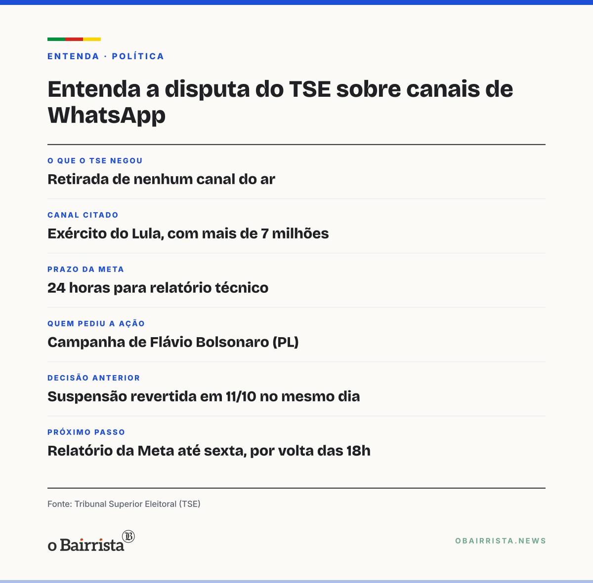 Quadro: TSE nega ter mandado tirar canais do WhatsApp do ar; Meta tem 24h para entregar relatório