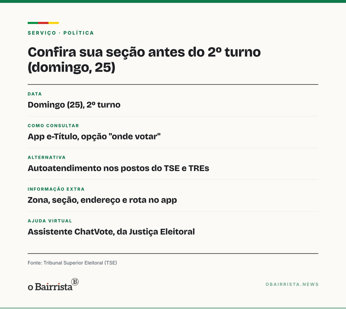 Quadro: TSE orienta 158 milhões de eleitores a checar a seção antes do 2º turno de domingo (25)