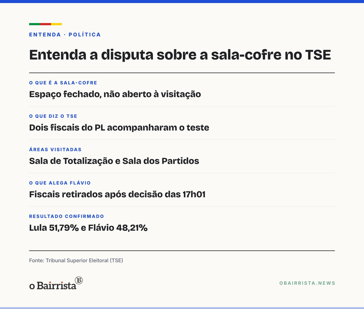 Quadro: TSE rebate Flávio e diz que fiscais do PL não foram retirados da sala-cofre