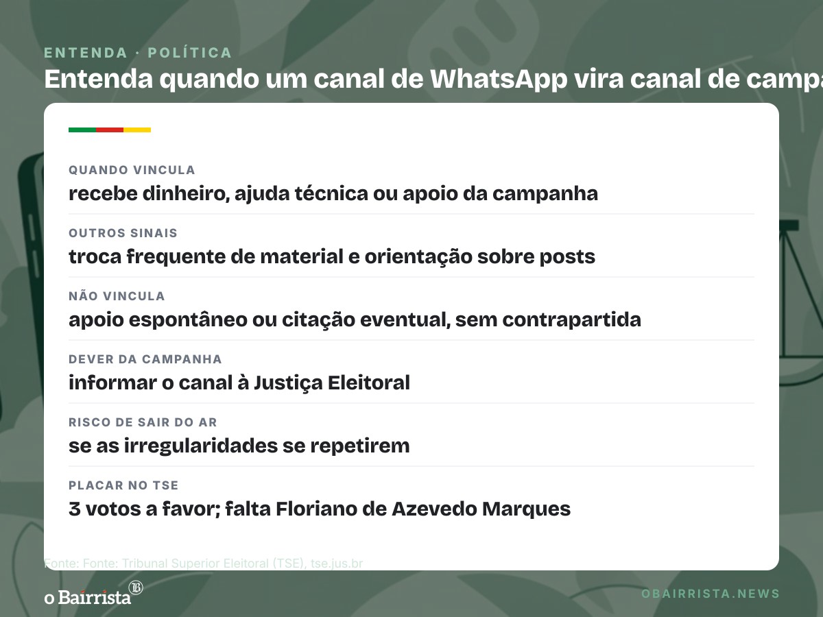 Quadro: TSE tem 3 votos para regra que define quando canal de WhatsApp é ligado a campanha