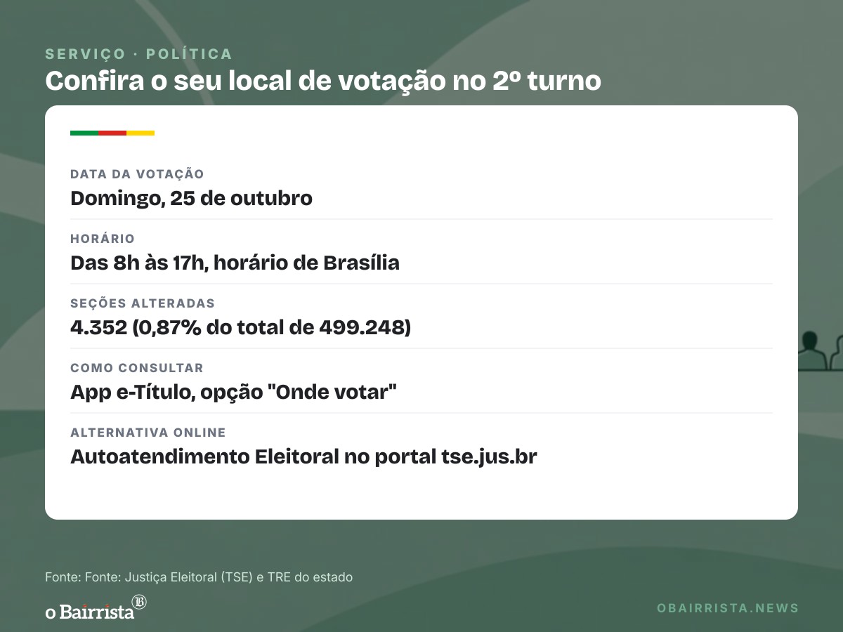 Quadro: TSE troca o local de votação de 4.352 seções para o 2º turno; confira o seu antes de sair