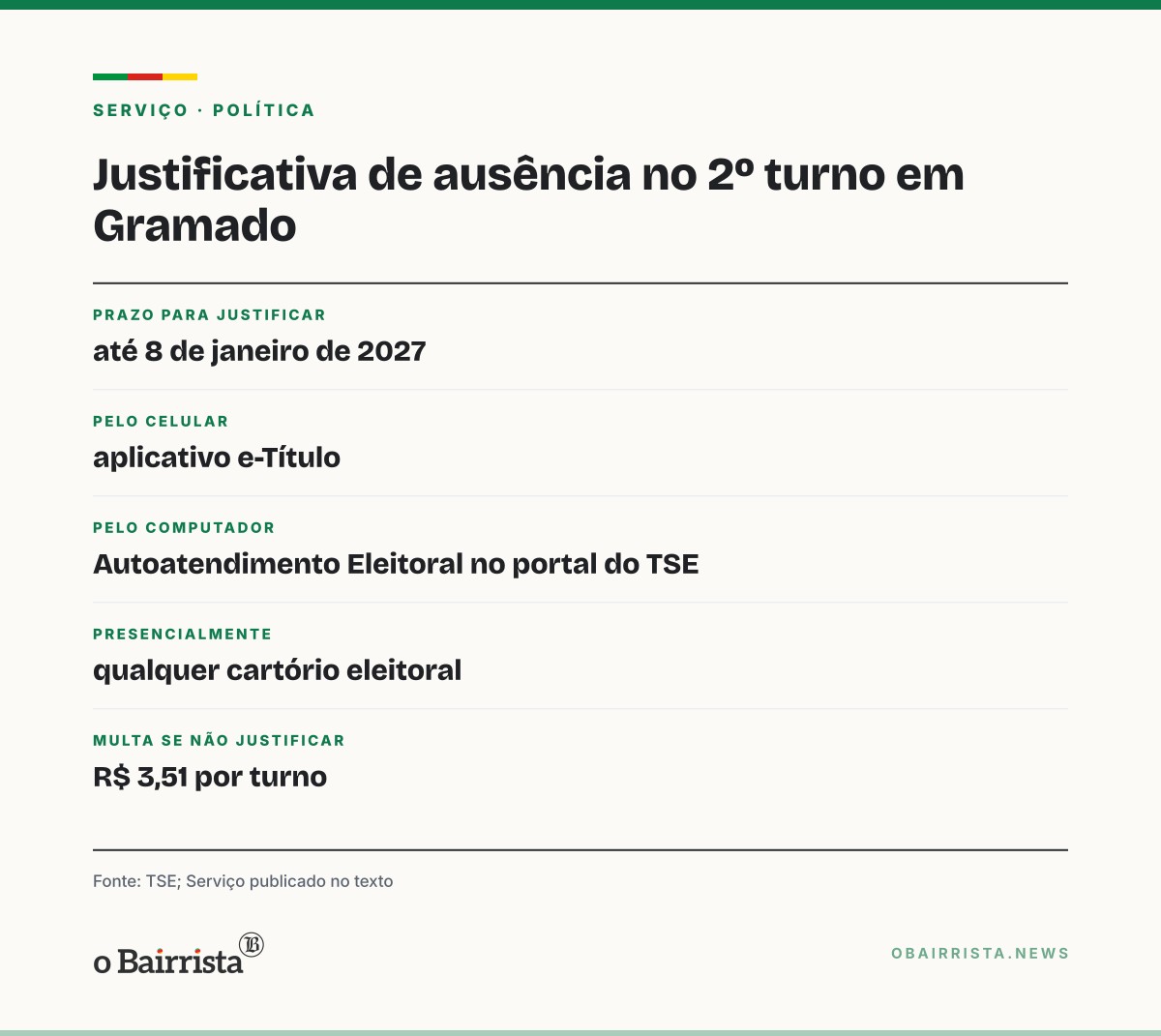 Quadro: Turistas em Gramado deixam de votar no 2º turno e têm até 8 de janeiro para justificar