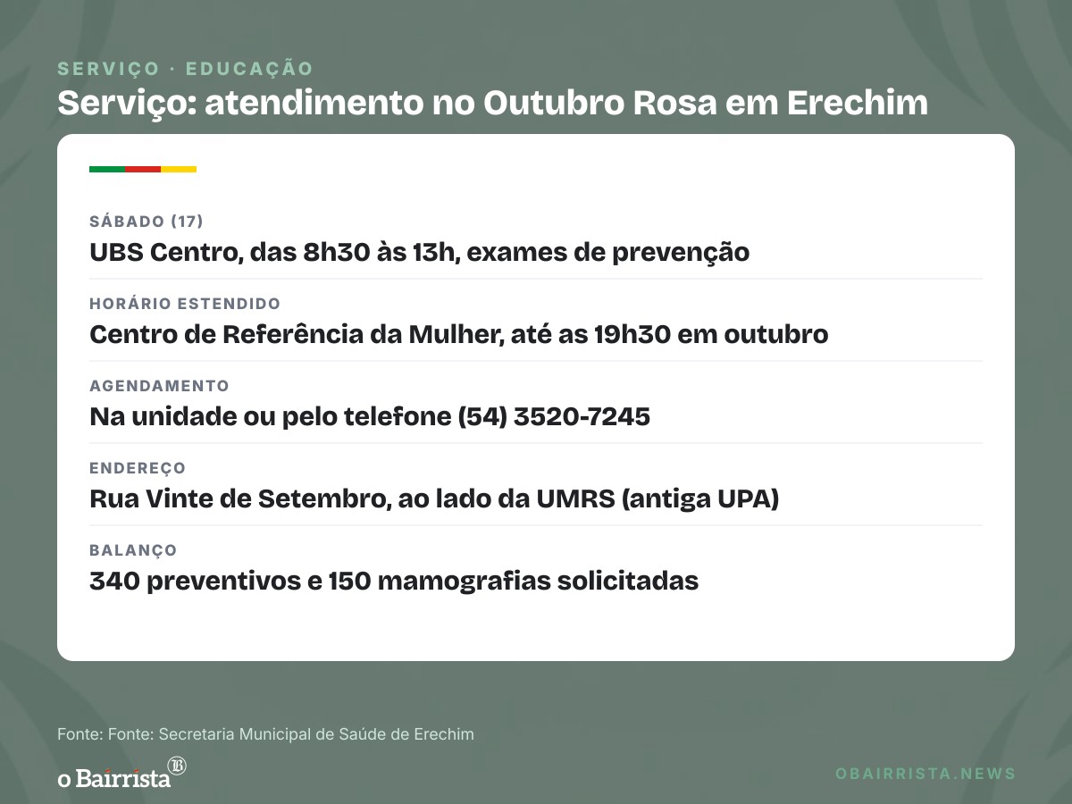 Quadro: Erechim atende 350 mulheres no Outubro Rosa com UBS aberta no sábado e horário estendido