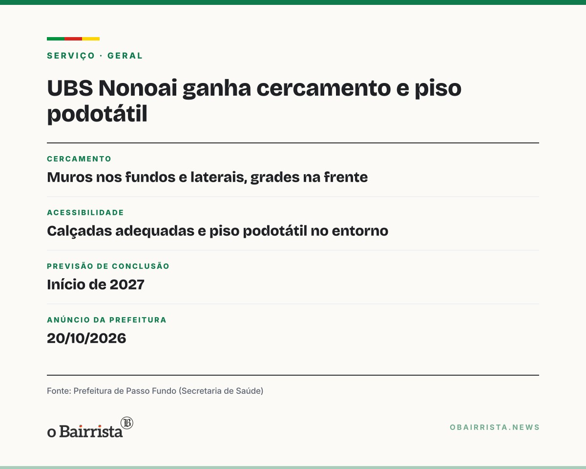 Quadro: UBS Nonoai, em Passo Fundo, ganha muros, grades e piso podotátil; obra termina no início de 2027