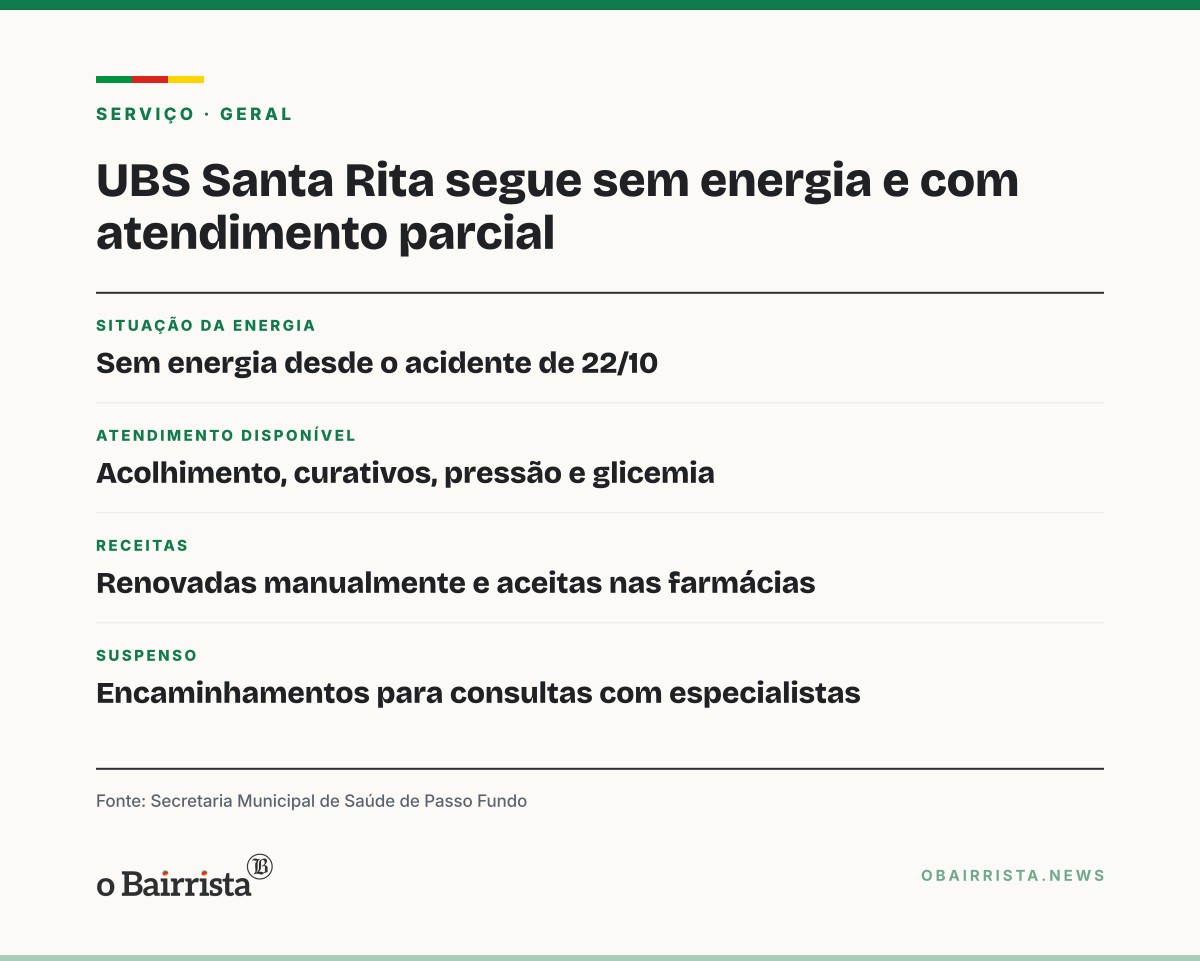 Quadro: UBS Santa Rita, em Passo Fundo, segue sem energia e atende de forma parcial