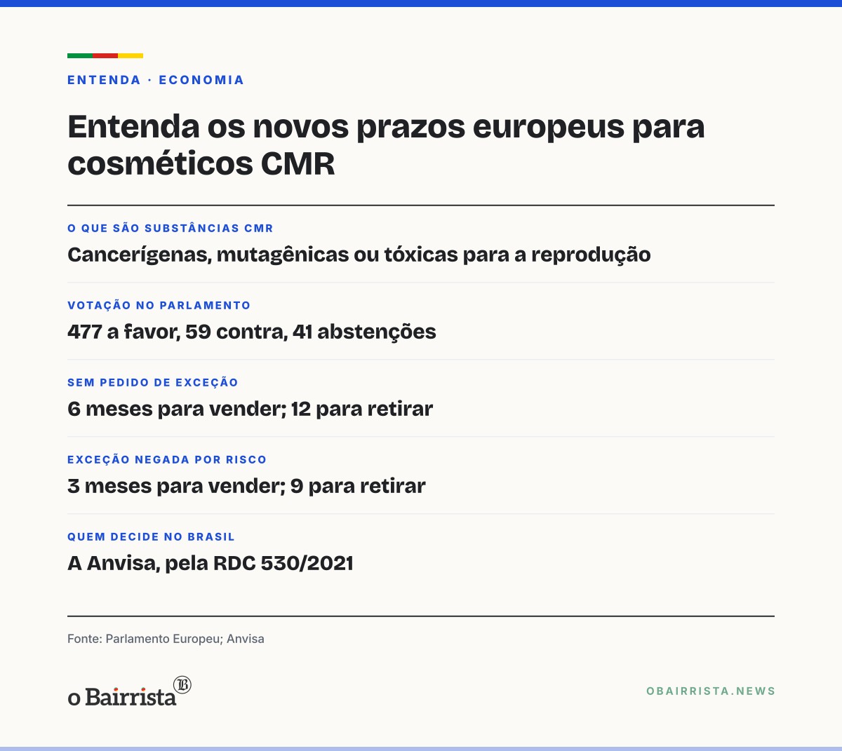 Quadro: UE aprova prazos de 3 a 36 meses para tirar do mercado cosméticos com substâncias CMR
