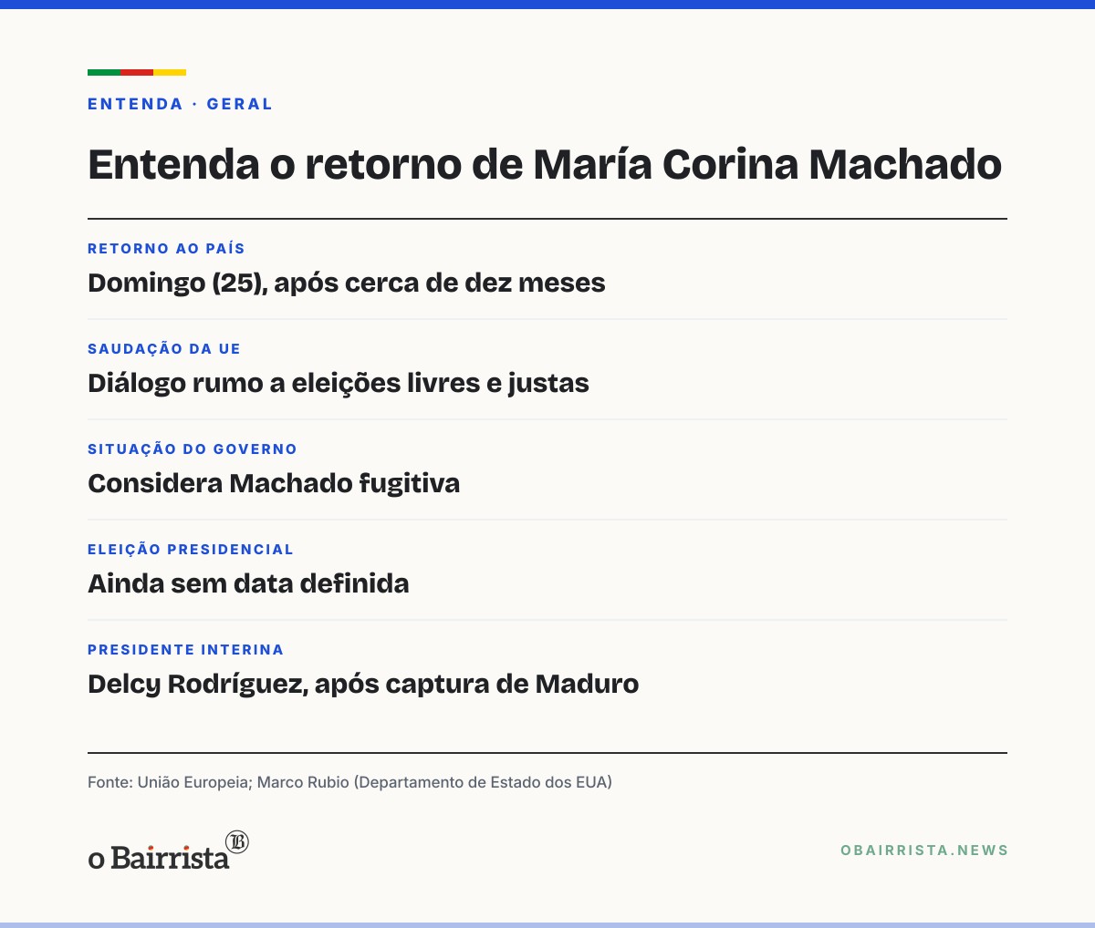 Quadro: UE saúda volta de María Corina Machado à Venezuela e cobra diálogo rumo a eleições livres