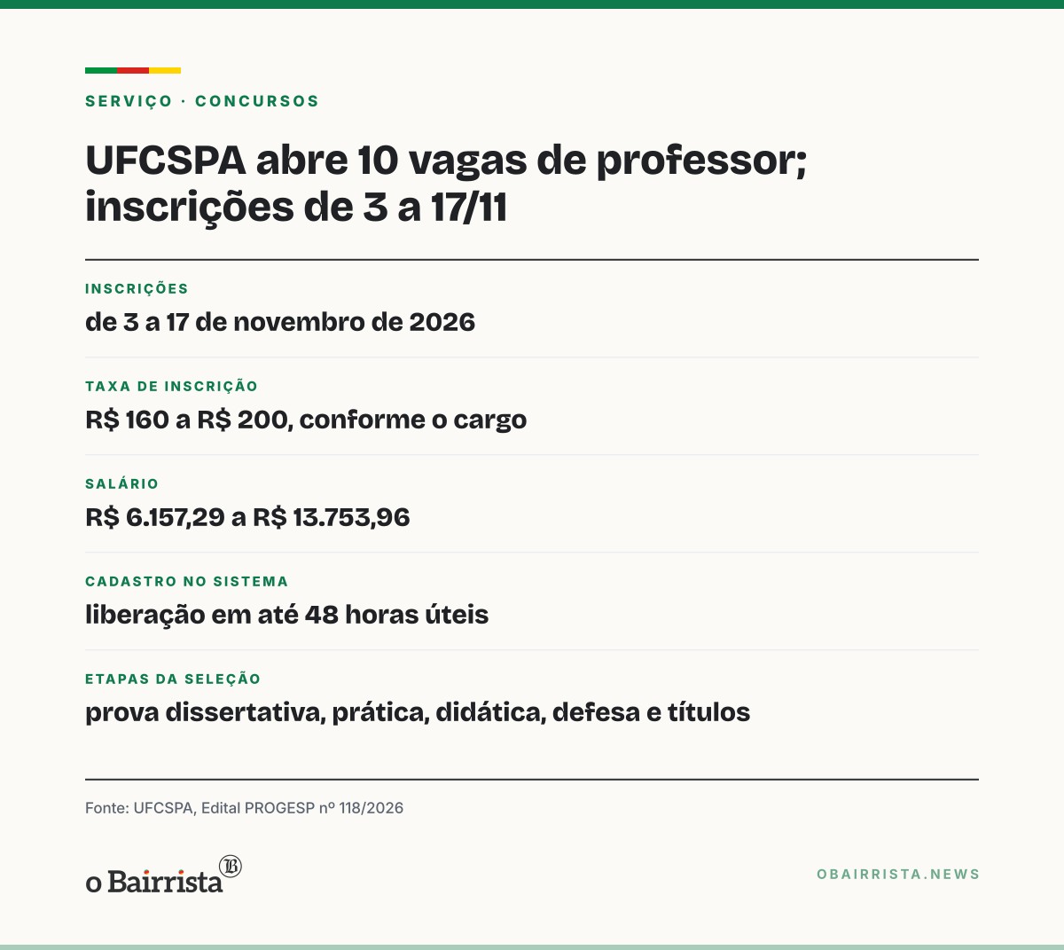 Quadro: UFCSPA abre 10 vagas de professor com salário de até R$ 13,7 mil; inscrições começam dia 3