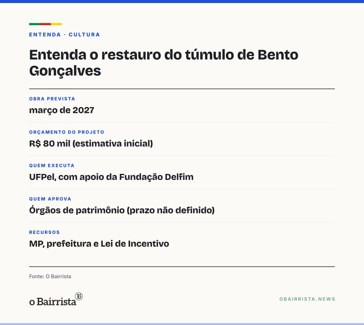 Quadro: UFPel fará projeto de restauro do túmulo de Bento Gonçalves; obra é prevista para março